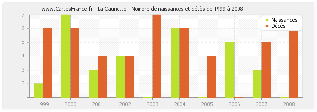 La Caunette : Nombre de naissances et décès de 1999 à 2008